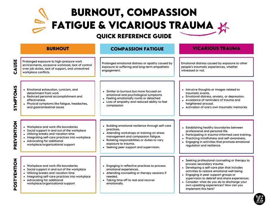 Burnout, Compassion Fatigue, and Vicarious Trauma cover